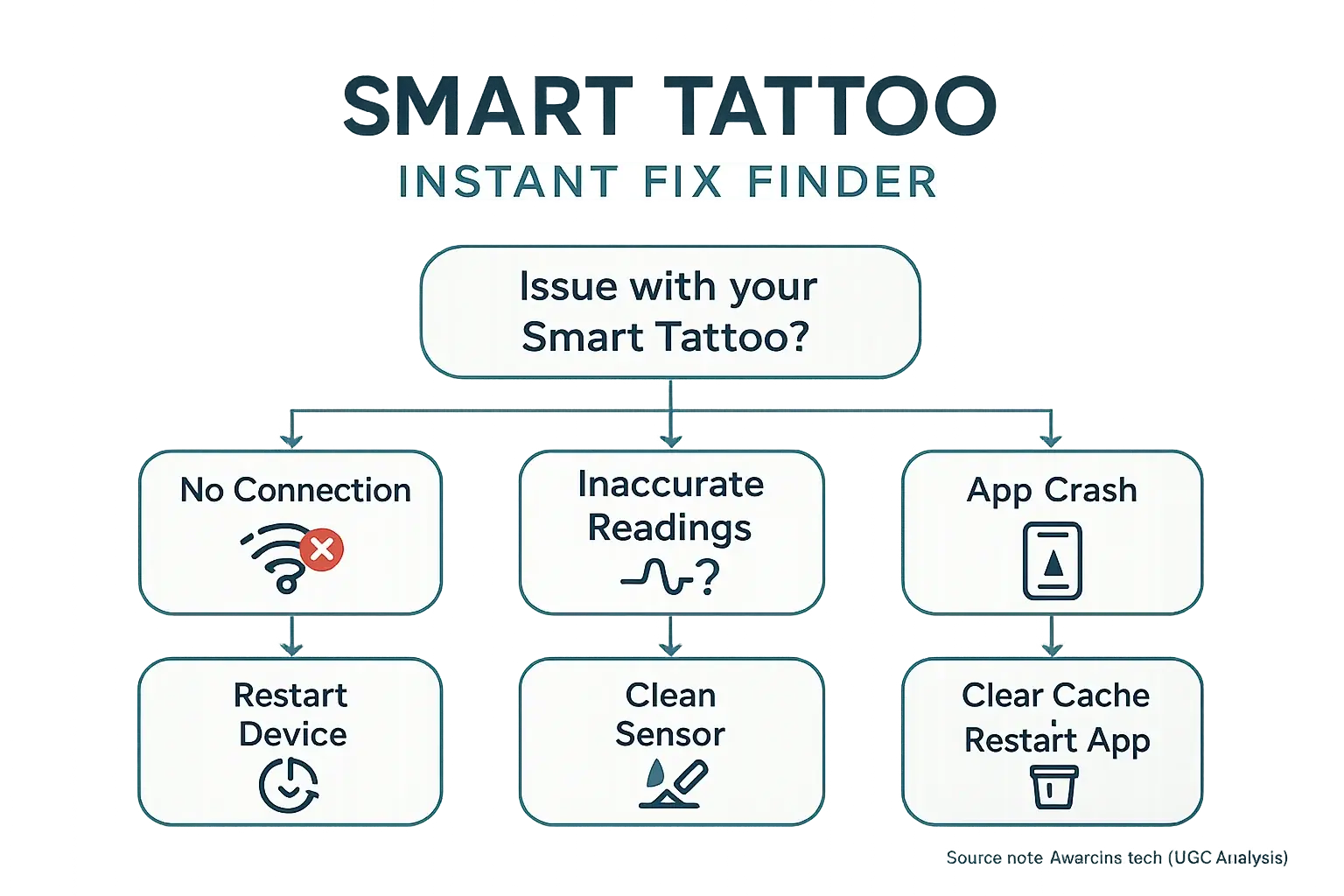 Troubleshooting flowchart for smart tattoos: solves connection, reading, & app issues with restart, sensor clean, cache