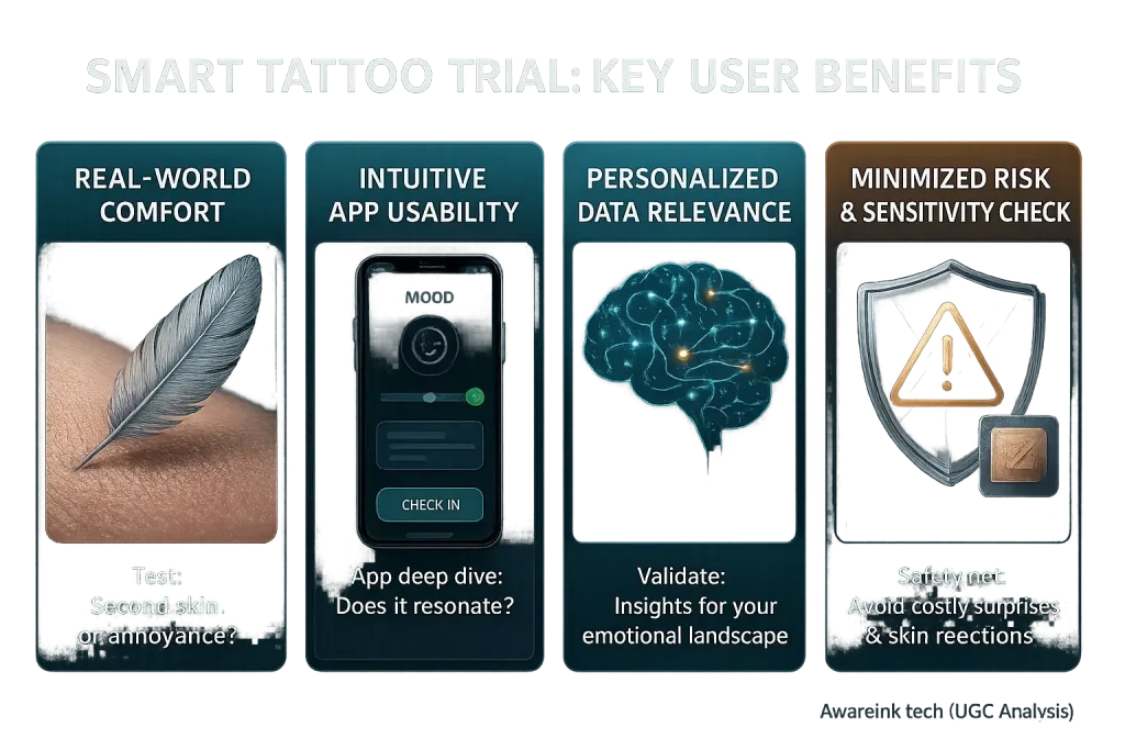 Infographic: Key smart tattoo trial benefits—comfort, app usability, data relevance, and risk reduction—illustrated by icons.