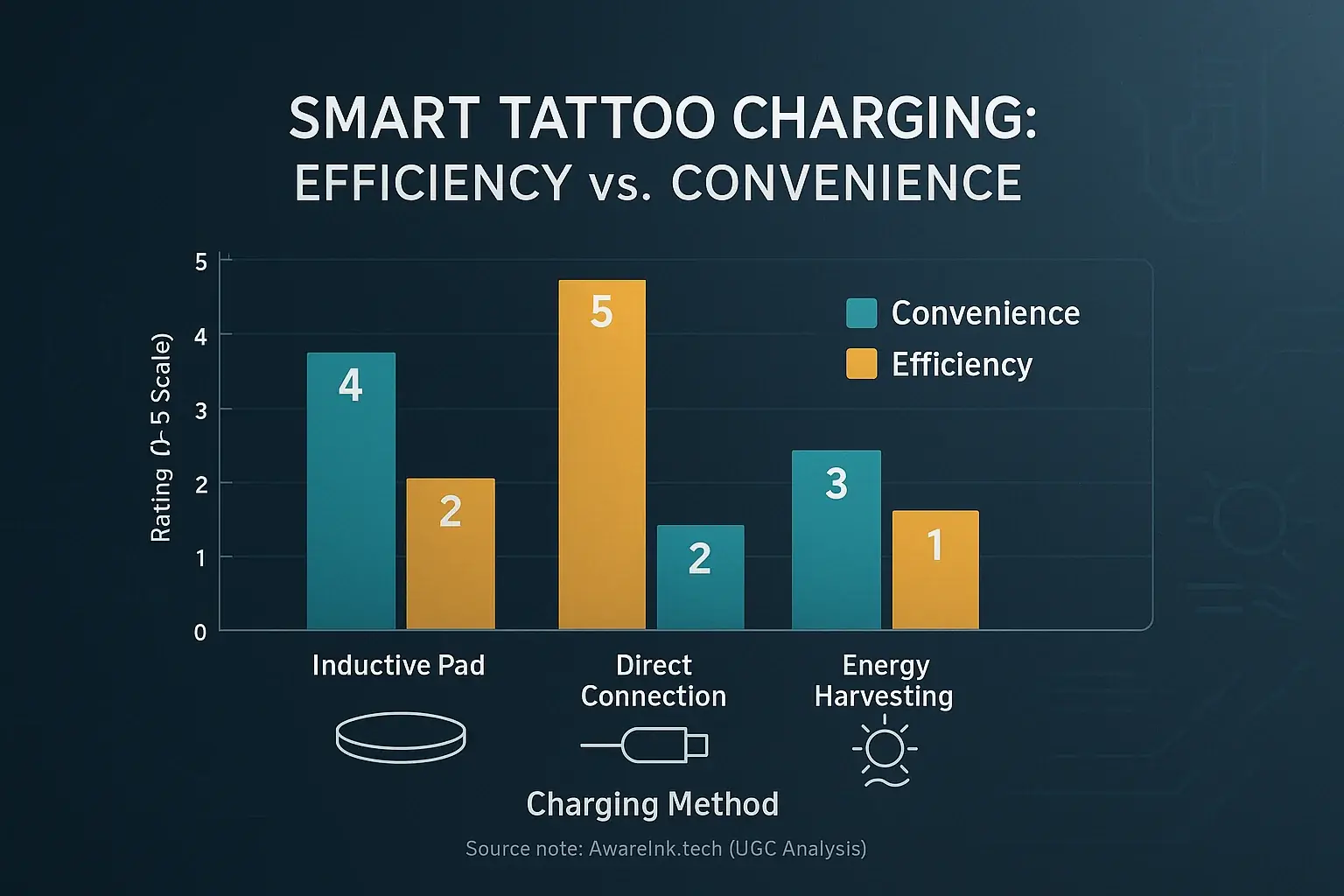 Bar chart: USB-C tops smart tattoo charging for efficiency & convenience, vs. inductive & energy harvesting.