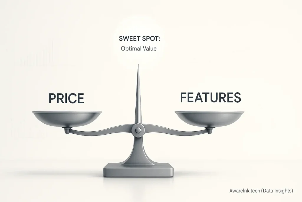Scale balancing smart tattoo price and features, needle at 'Sweet Spot' shows optimal value.