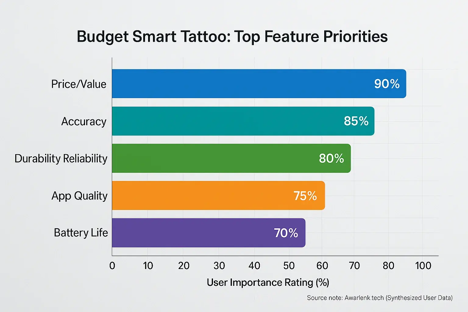 Bar chart: Smart tattoo features ranked by budget users, with Accuracy &amp; Battery Life as top core priorities.