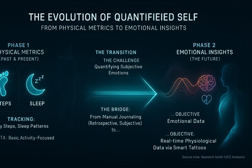 Quantified Self evolution: from steps & sleep tracking to inner world insights via emotional data & smart tattoos.