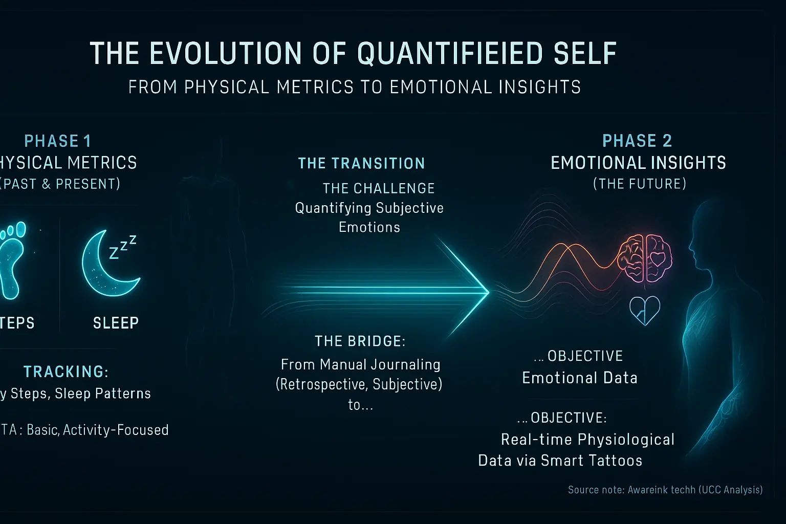 Quantified Self evolution: from steps & sleep tracking to inner world insights via emotional data & smart tattoos.
