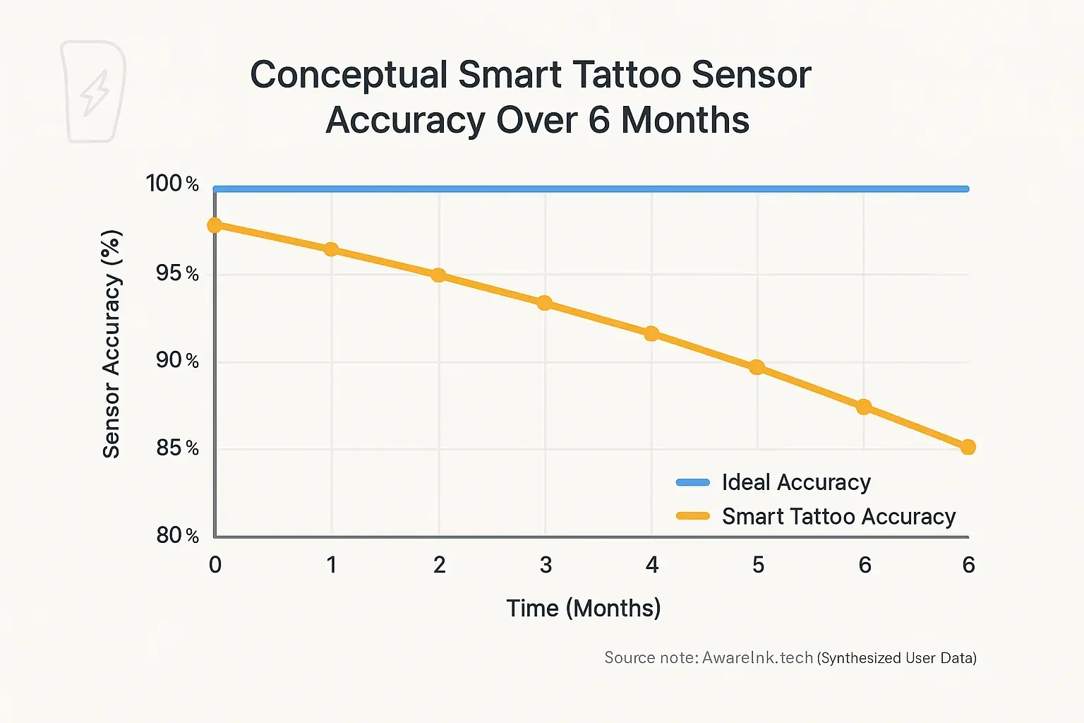 Conceptual line graph: Smart tattoo sensor accuracy drifts, declining 5-10% in 6 months vs baseline, affecting mood.