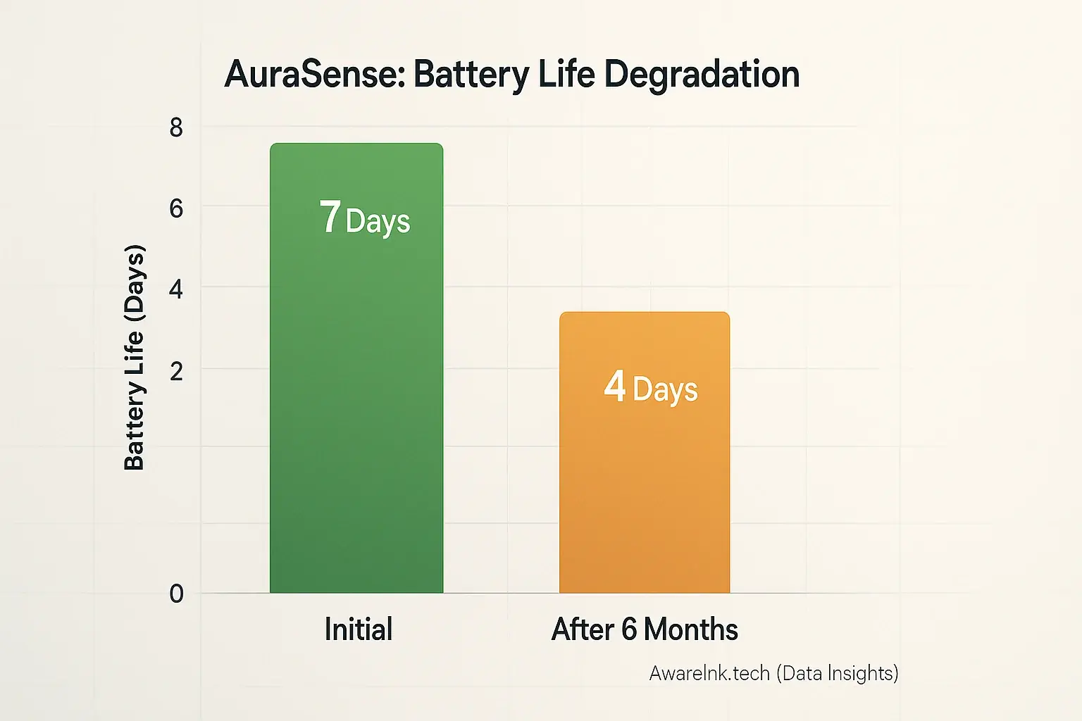 Bar chart: AuraSense initial 7-day battery life degrades to 4-5 days after 6 months.