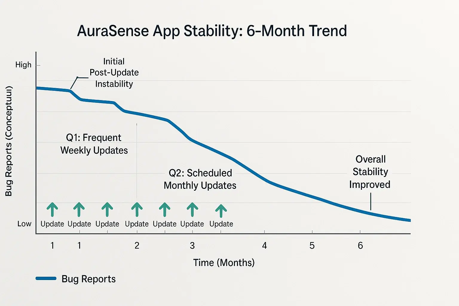 Infographic: Conceptual 6-month app stability trends, bug reports vs. updates, showing how updates improve/worsen stability.