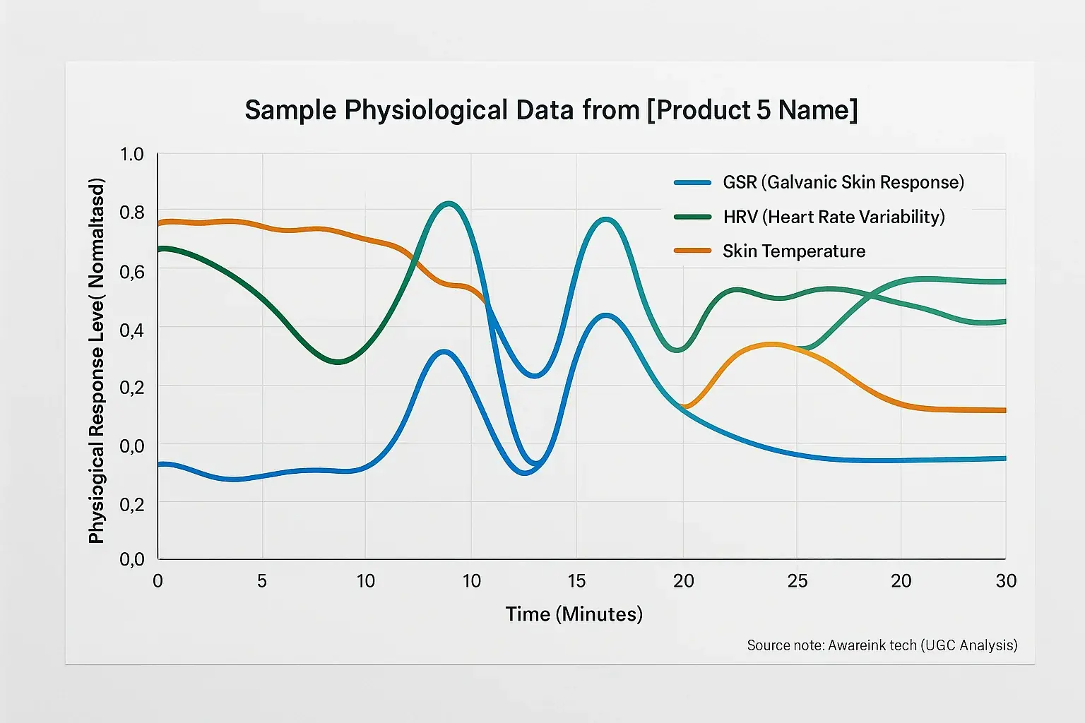 Line graph of [Product 5 Name]'s sample physiological data (GSR, HRV, skin temp) over 30 mins, for advanced analytics.