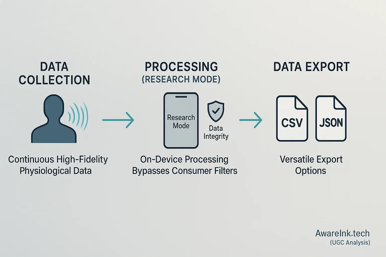 Flowchart: [Product 5] research data flow - collection, on-device processing, integrity-focused export (CSV, JSON).