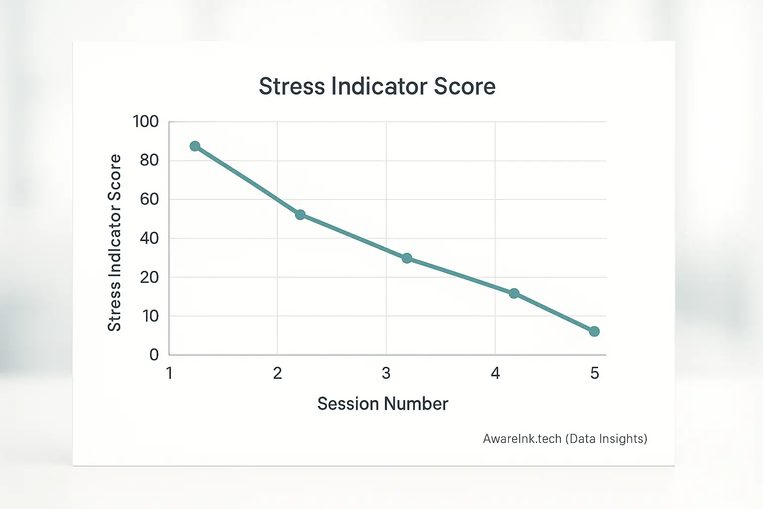 Line graph: Client stress indicators decrease over 5 therapy sessions, demonstrating [Product 5 Name]'s assessment utility.