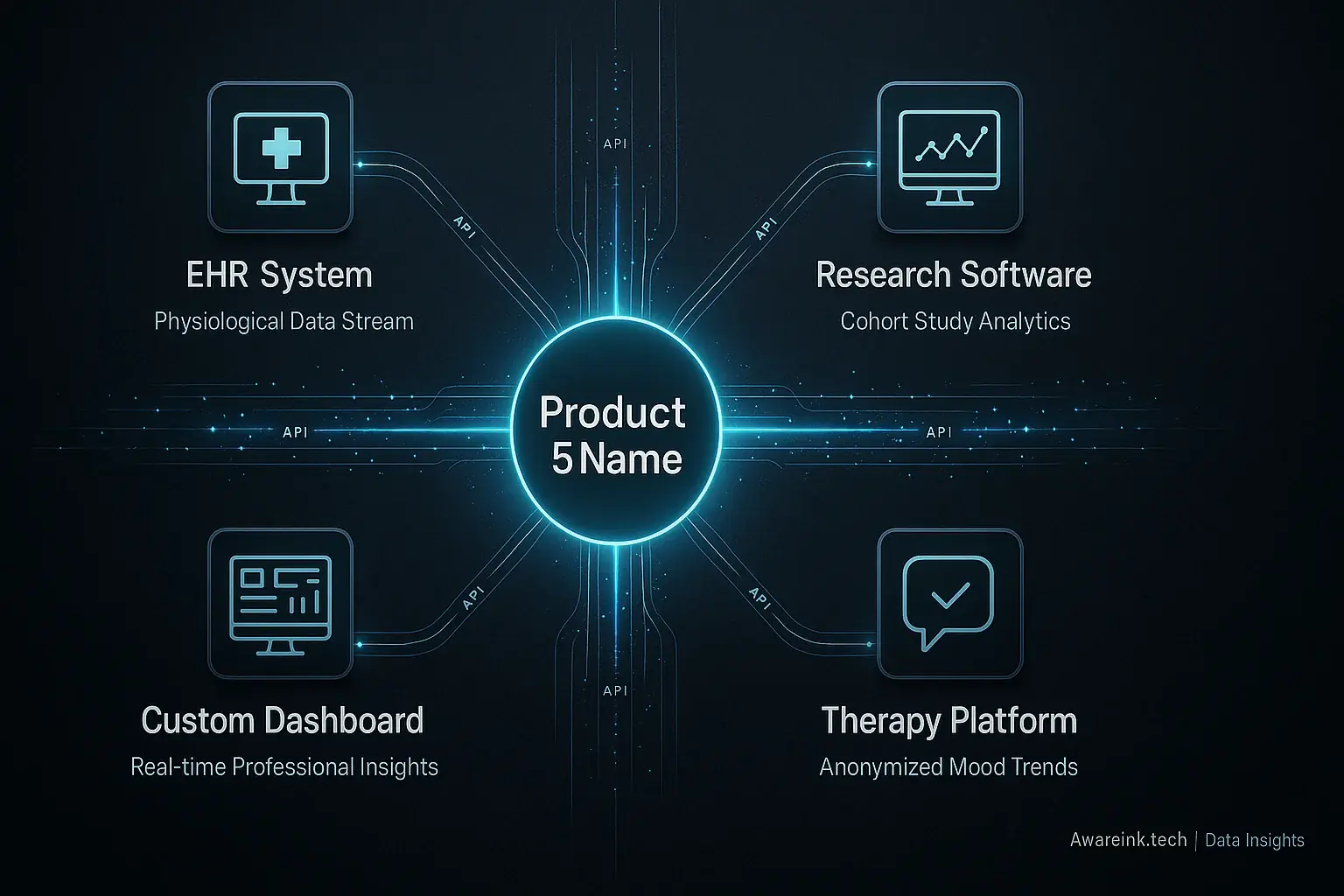 Infographic: [Product 5 Name] as central data source, its API integrating EHR, research software, dashboards &amp; health