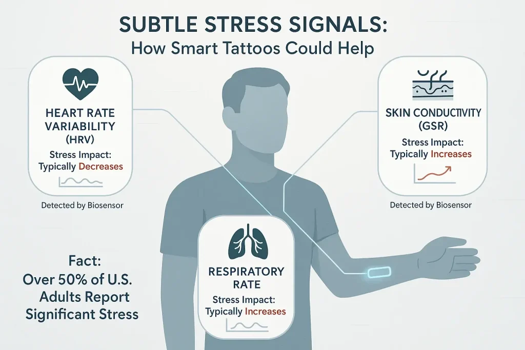 Infographic: Smart tattoo biosensors detect subtle stress signs (e.g., heart rate), linking these signs to emotions for