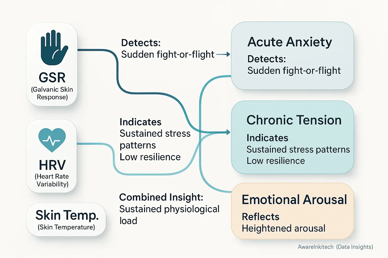 Diagram: How GSR, HRV, & Skin Temp biosensors offer distinct yet overlapping insights for nuanced stress understanding.