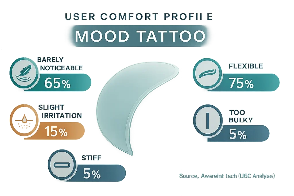 Infographic: [Product 3 Name] user comfort %: 'barely noticeable', 'slight irritation', 'too bulky', 'flexible', 'stiff'.