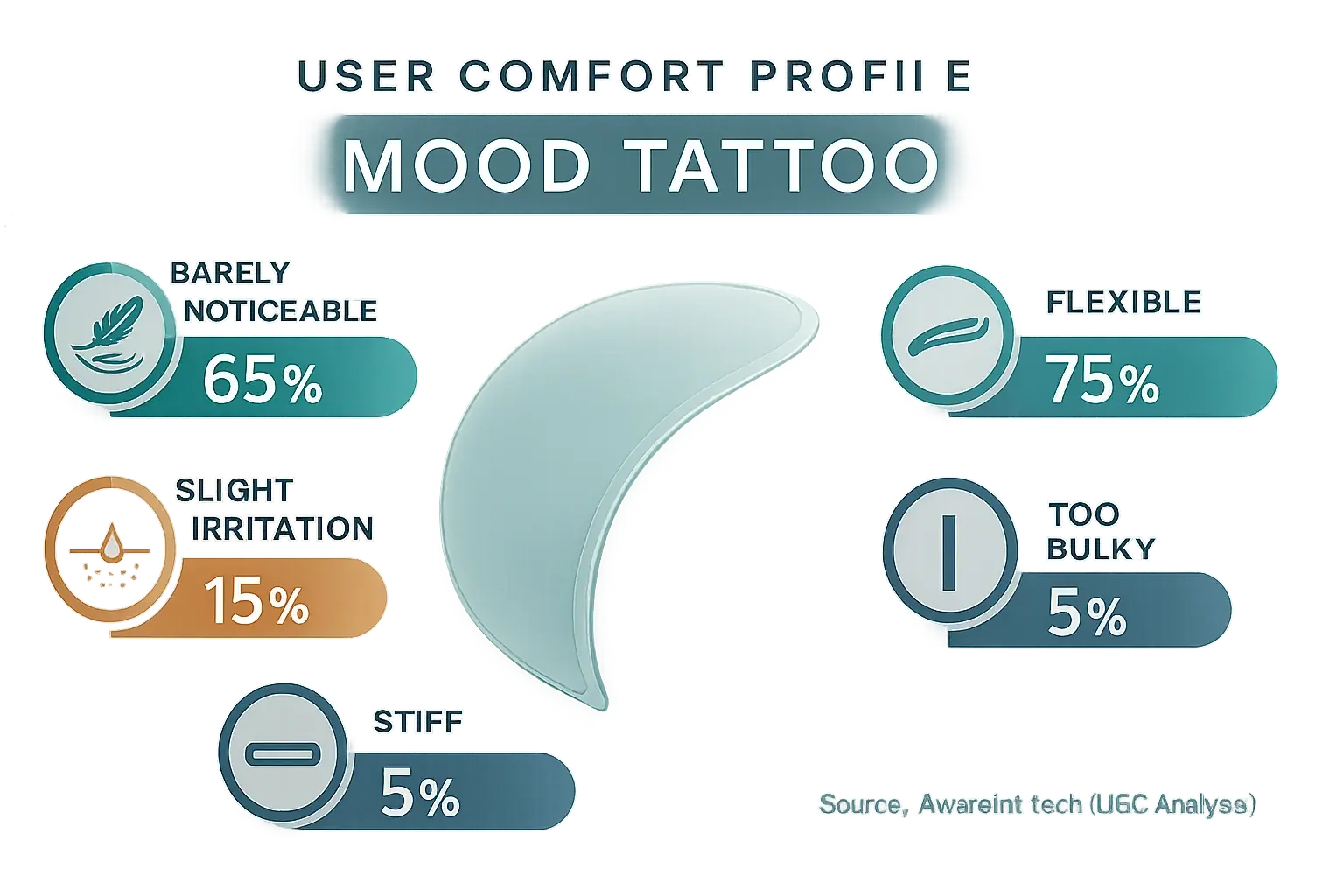 Infographic: [Product 3 Name] user comfort %: 'barely noticeable', 'slight irritation', 'too bulky', 'flexible', 'stiff'.