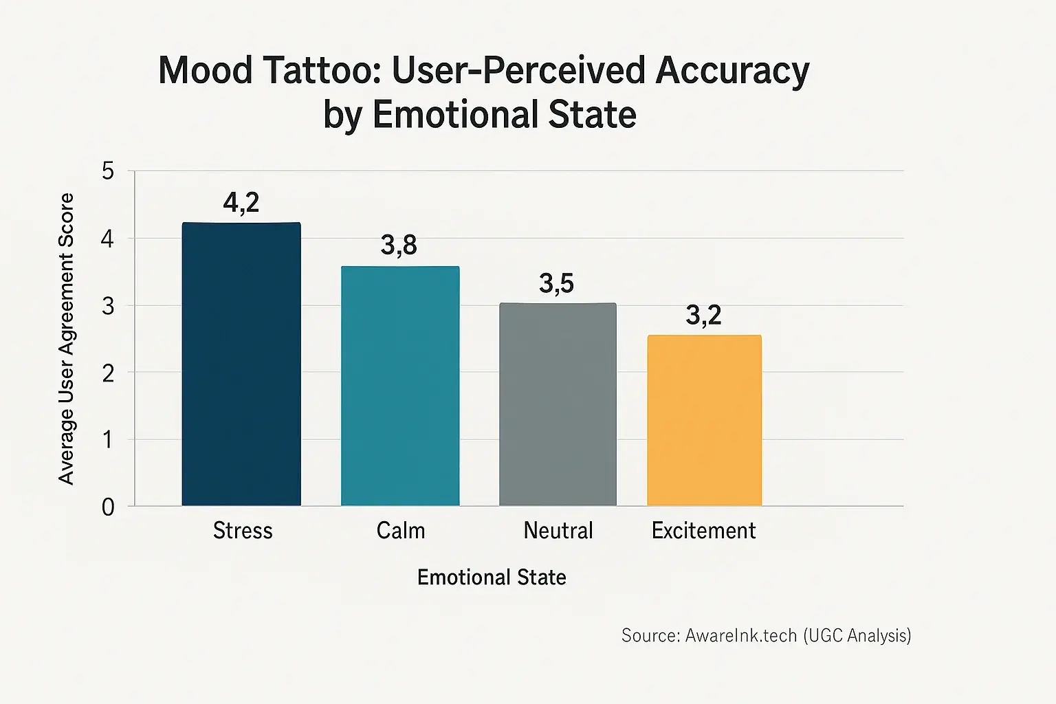 Bar chart: User agreement (1-5) on [Product 3 Name]'s mood accuracy across stress, calm, excitement, neutral states.