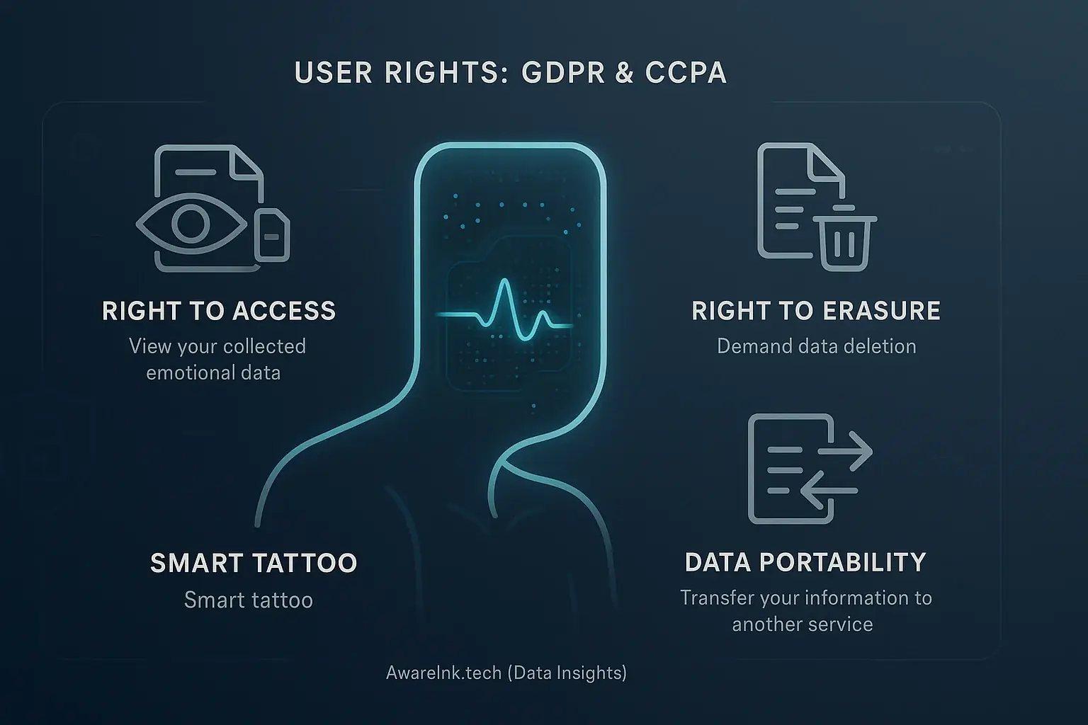 Infographic: Key GDPR/CCPA user rights (access, erasure, portability) for smart tattoo data, with smart tattoo icon.