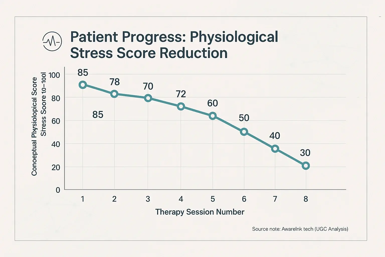 Line graph: Conceptual stress score declines over 8 sessions, objectively tracking progress in a subjective journey.