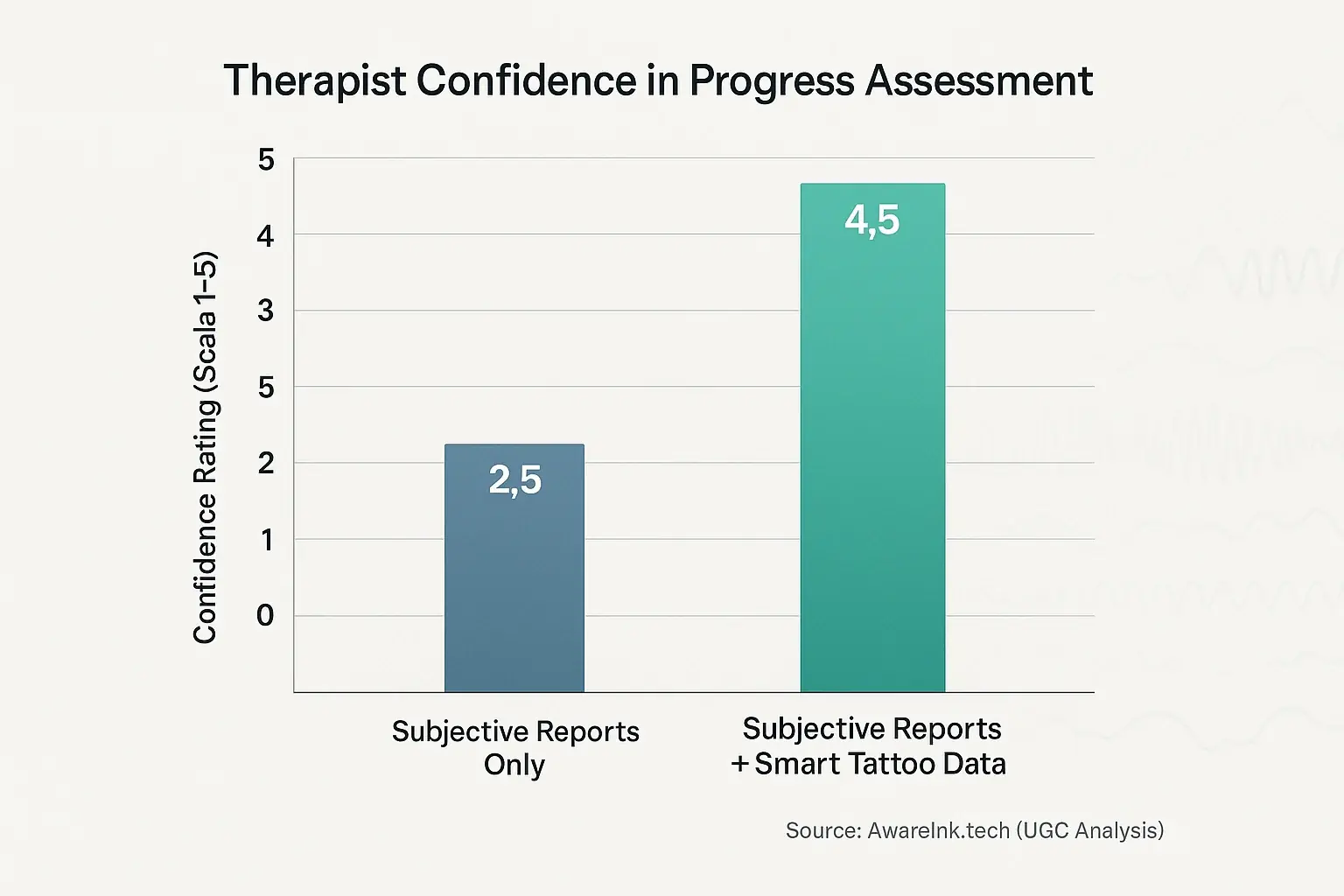 Bar chart comparing therapist confidence: significantly higher with tattoo data + reports vs. reports only.