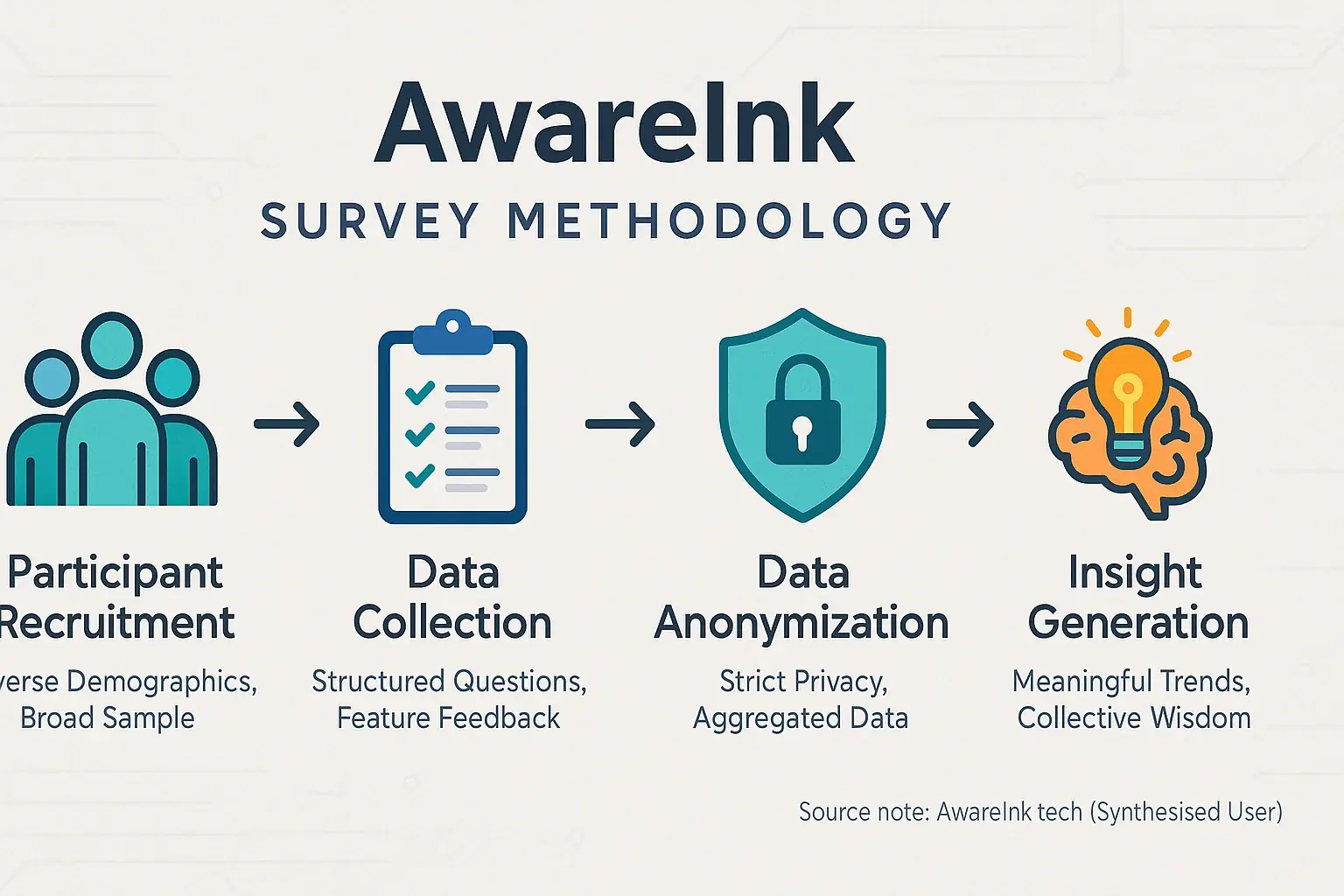 Infographic flowchart: AwareInk survey from recruitment, through anonymization, to insight generation, with icons.