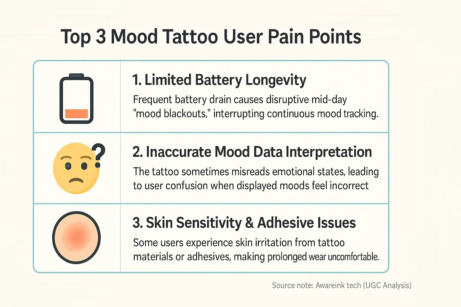 Infographic: Top 3 mood tattoo user pain points—battery life, data misinterpretation, skin irritation—each with an icon.