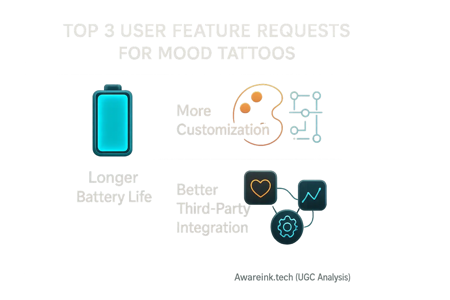 Users' top 3 requests for mood tattoos: longer battery life, more customization, better third-party integration.