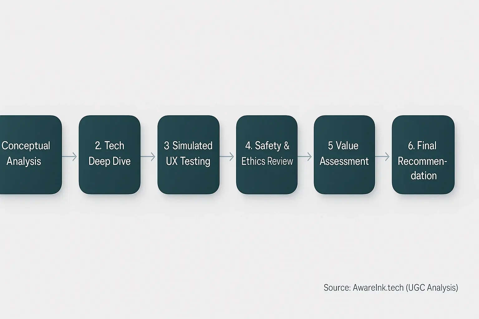 Flowchart of AwareInk's smart tattoo evaluation: Concept Analysis, Tech Dive, UX Test, Safety/Ethics, Value, Recommendation.