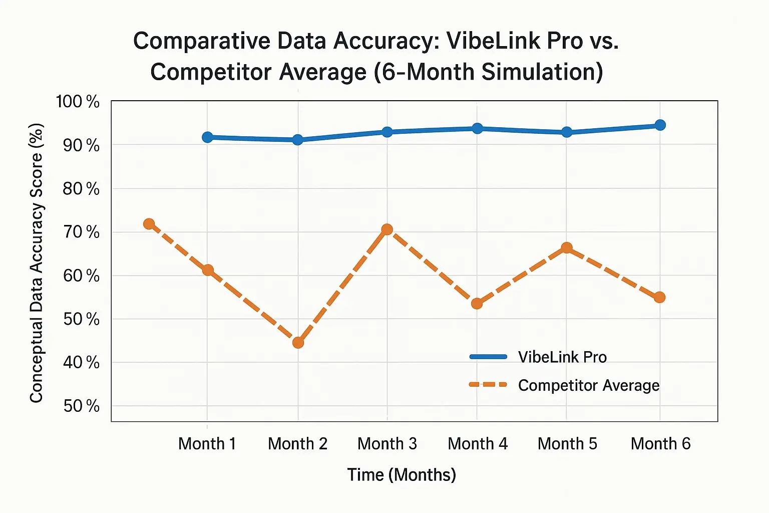 Line graph: VibeLink Pro's stable high data accuracy score over 6 months vs. fluctuating competitor average.